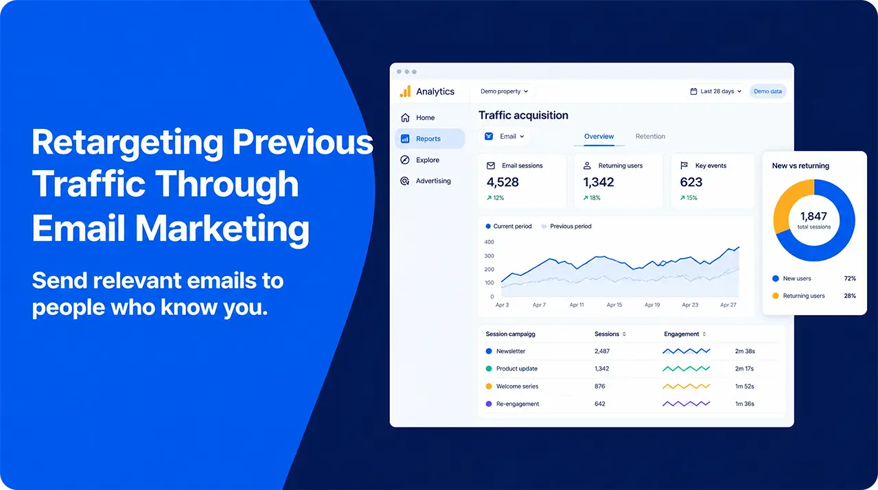 GA4 email campaign and retention reports showing returning website visitors