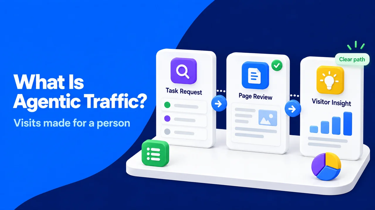 A three-step analytics workflow connects a task request, page review, and visitor insight cards.