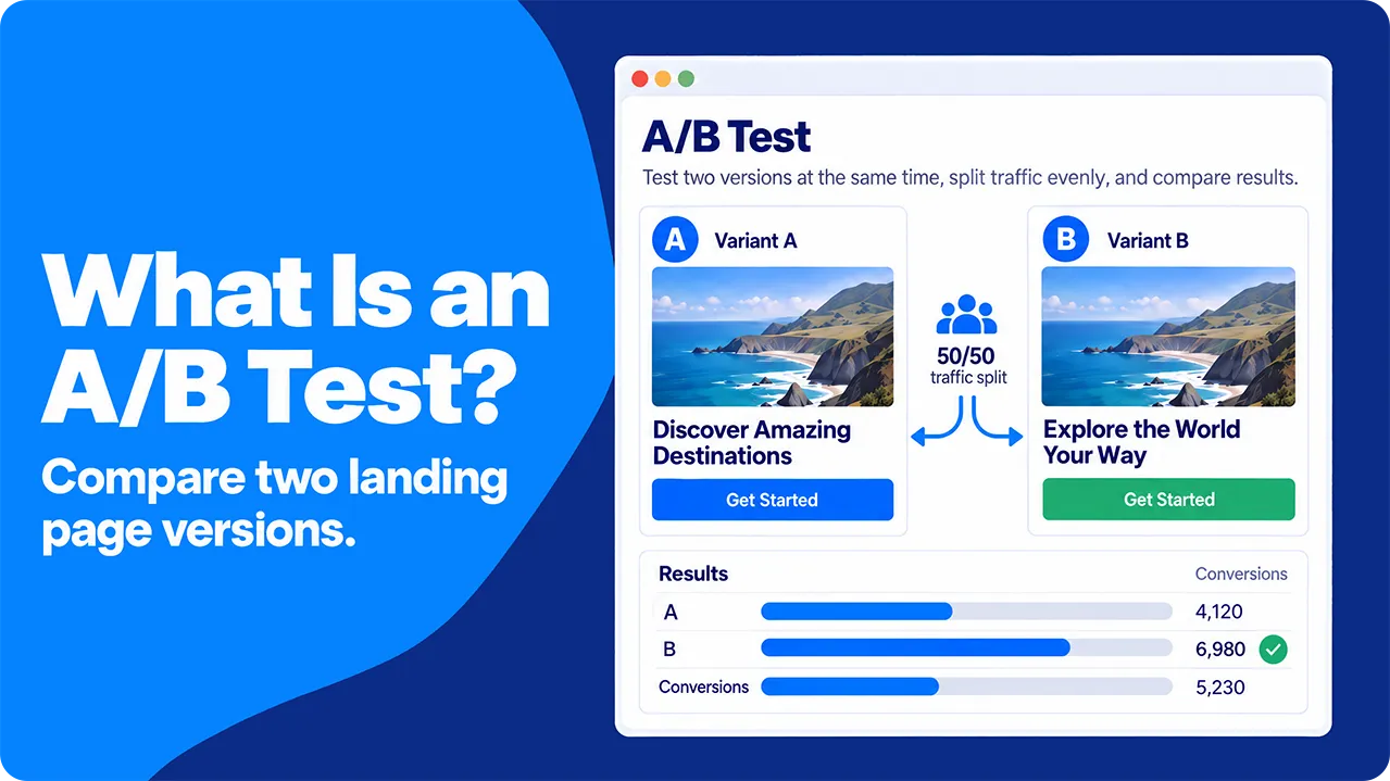 A/B test dashboard showing landing page variants A and B, a 50/50 traffic split, and conversion results