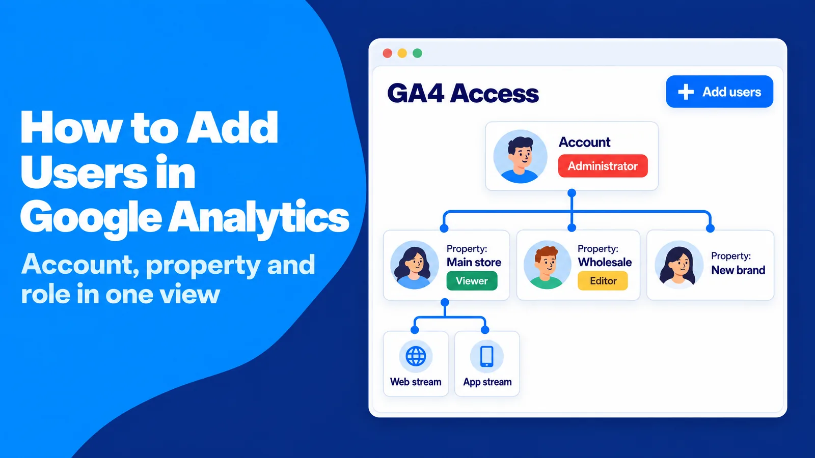 GA4 access hierarchy showing an account, three properties and data streams with Administrator, Viewer and Editor roles
