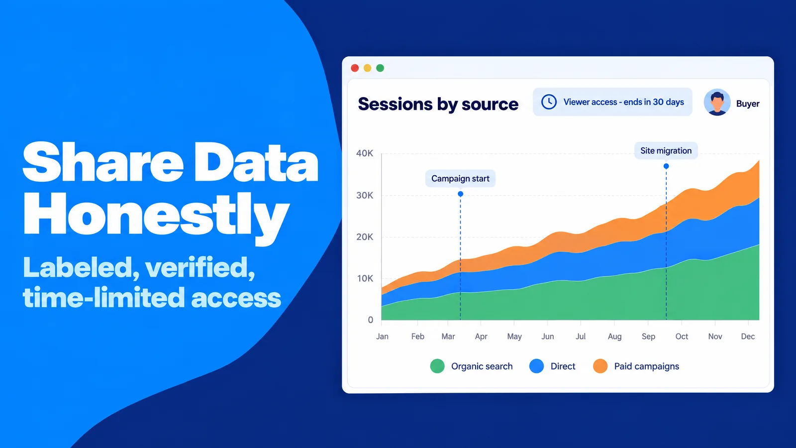 Sessions by source chart separating organic, direct and paid campaigns with annotations and time-limited Viewer access