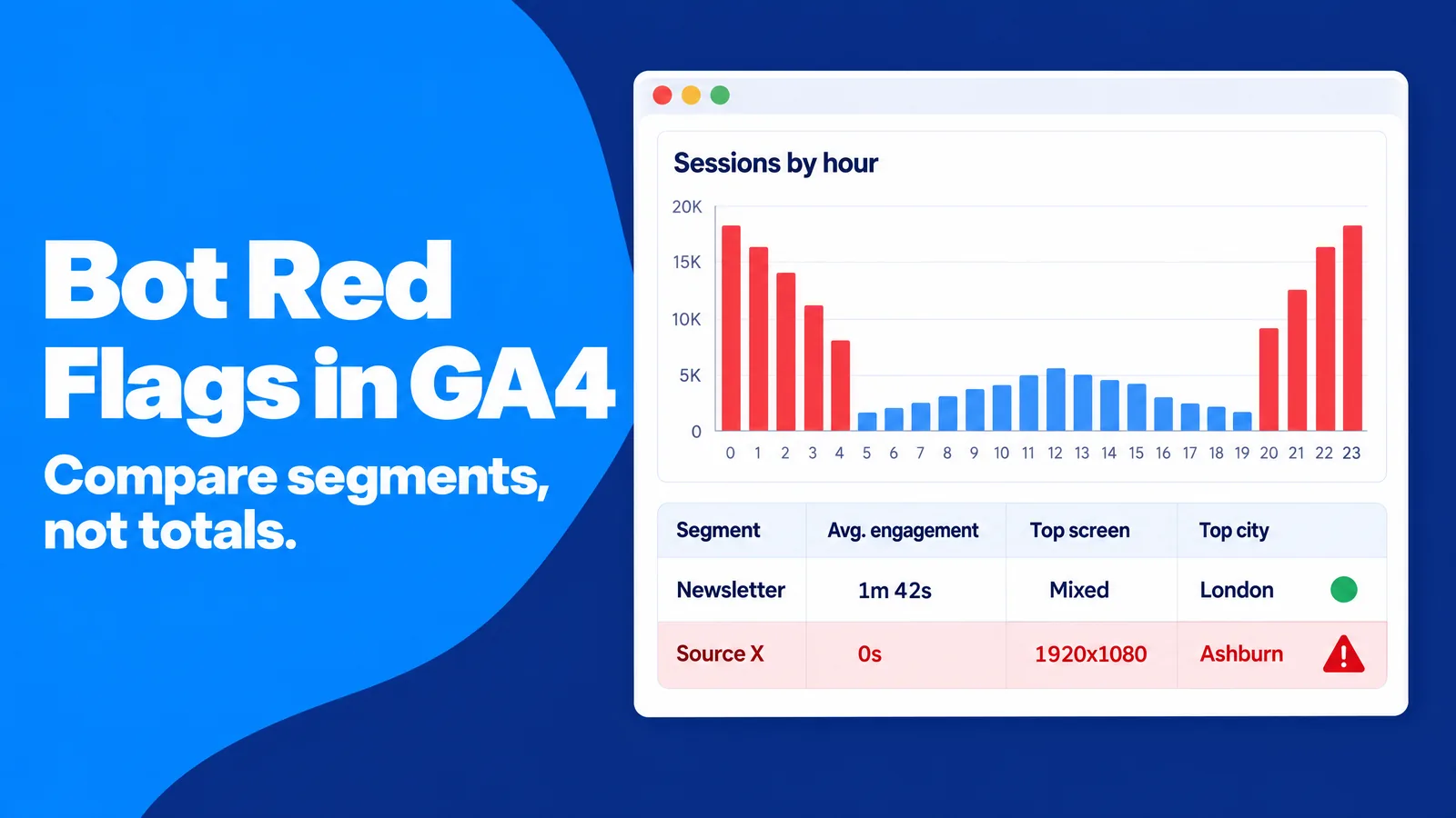 Bot traffic red flags in GA4: night-time session spikes, zero engagement time, one screen resolution and a data-center city