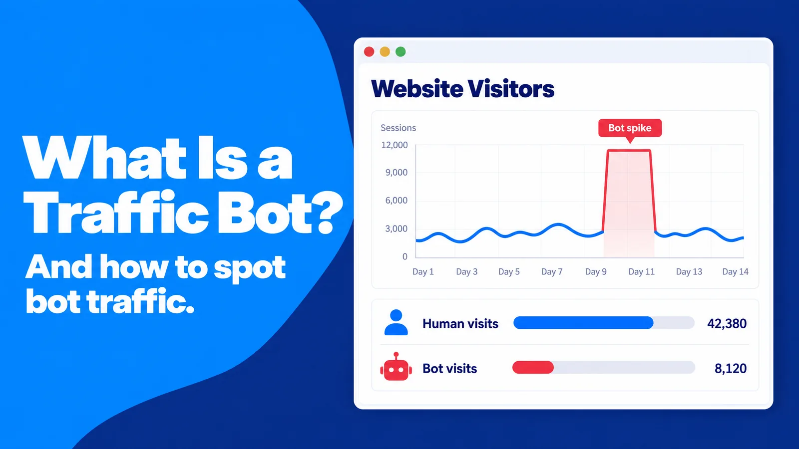 What is a traffic bot: analytics chart showing a flat-topped bot traffic spike next to normal human visits
