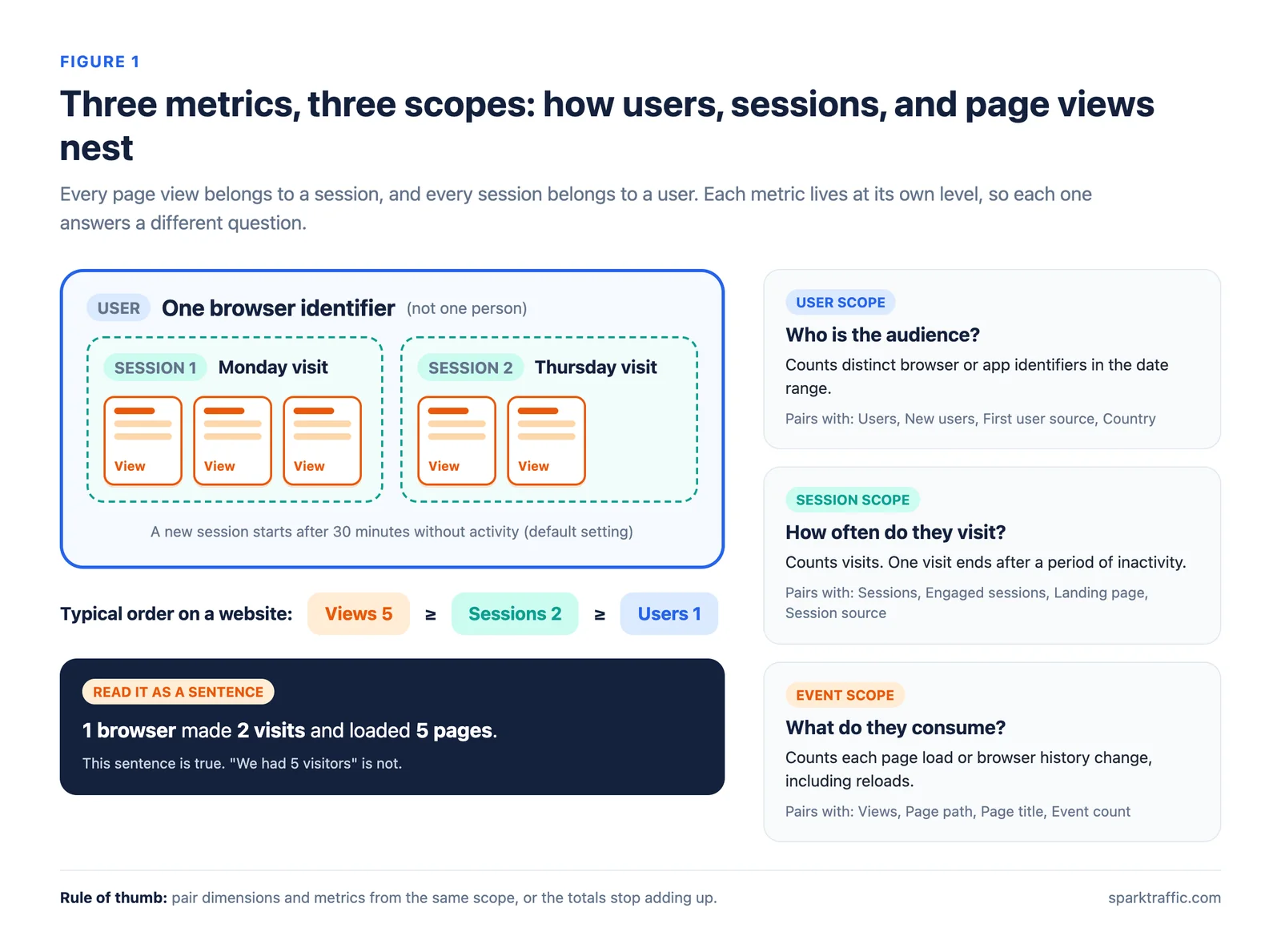 Diagram showing that page views sit inside sessions and sessions sit inside users, with the dimensions that belong to each scope