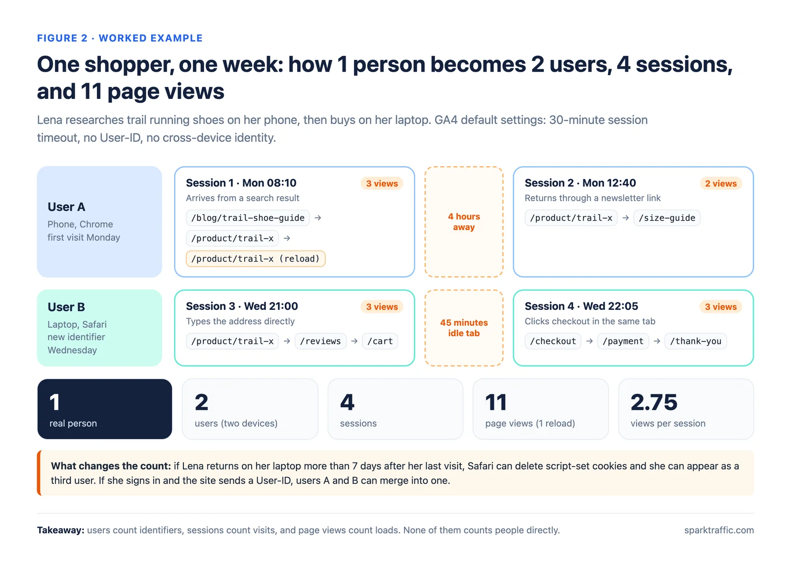 Timeline of one shopper across two devices, producing 2 users, 4 sessions, and 11 page views