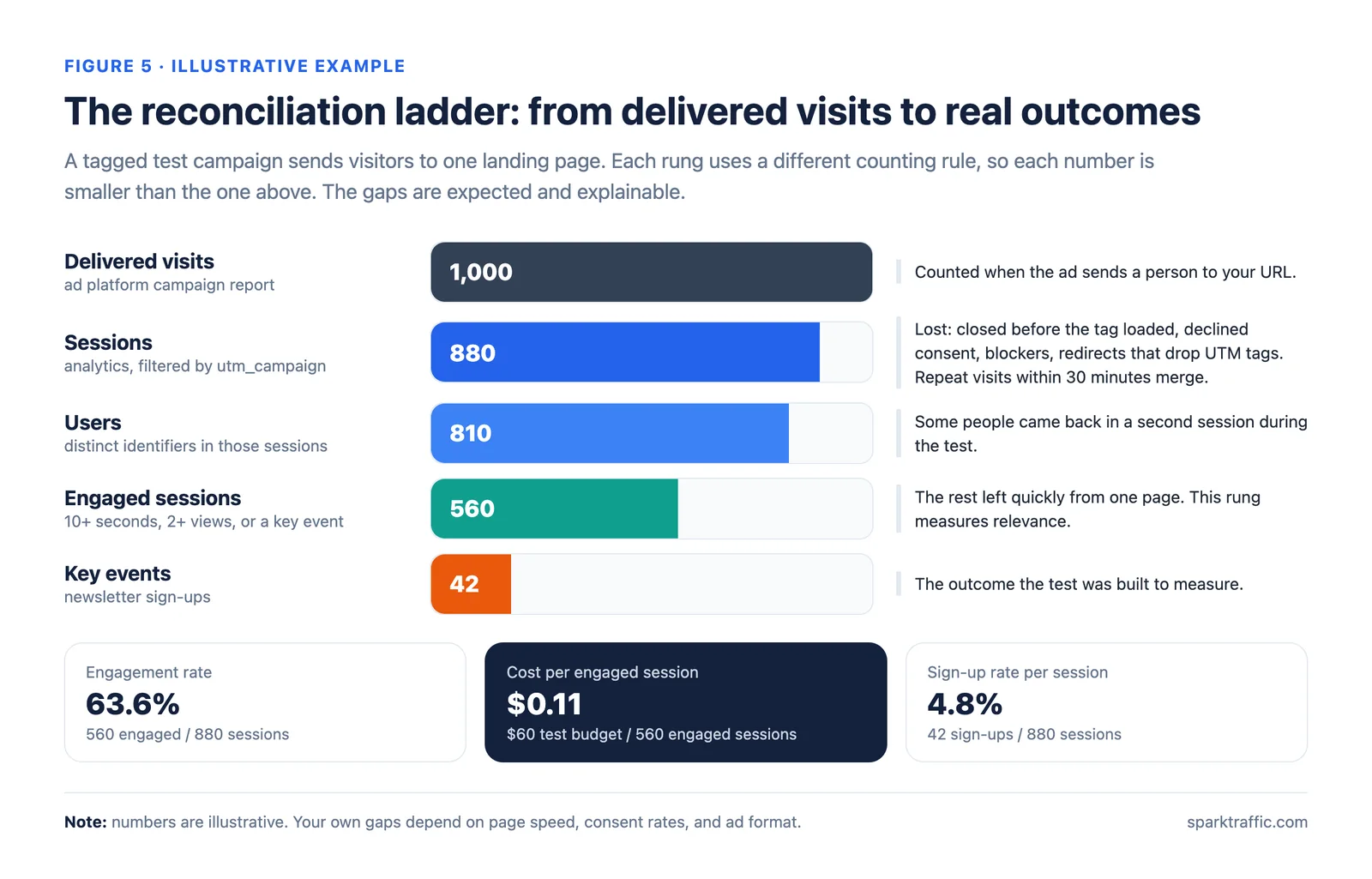 Reconciliation ladder from 1,000 delivered visits to 880 sessions, 810 users, 560 engaged sessions, and 42 sign-ups