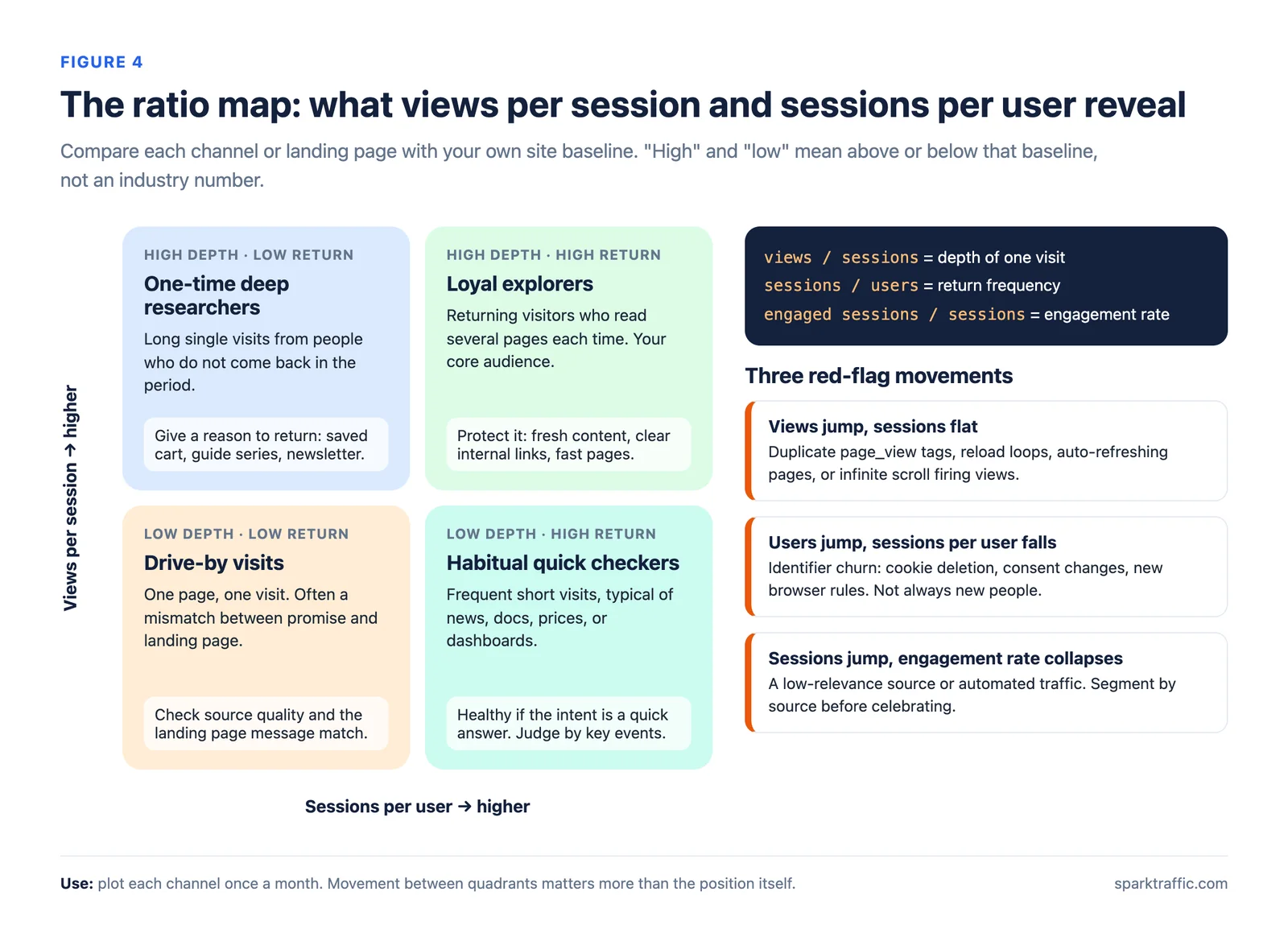 Two-by-two matrix of views per session against sessions per user, with four visitor patterns and three red-flag movements