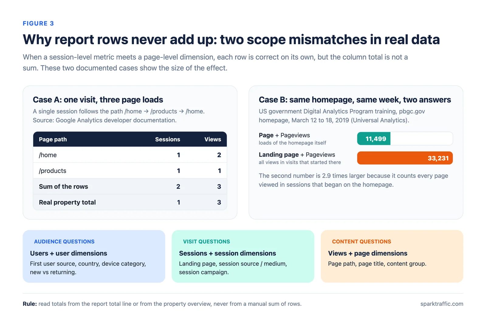 Two documented examples of scope mismatch: summed page rows double-count sessions, and landing page views are 2.9 times larger than homepage views