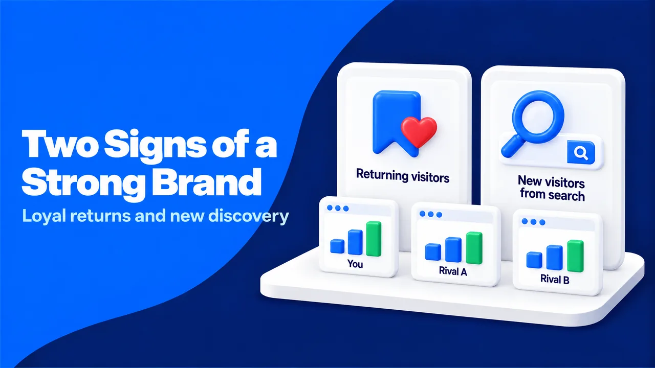 Two signs of a strong brand: returning visitors arriving directly and new visitors arriving from search, compared with two rival websites