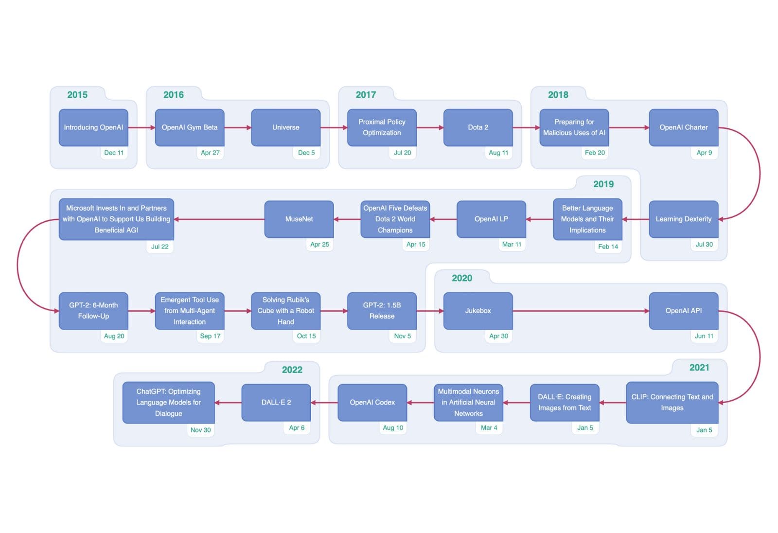 OpenAI ChatGPT Timeline Demo Applications Examples