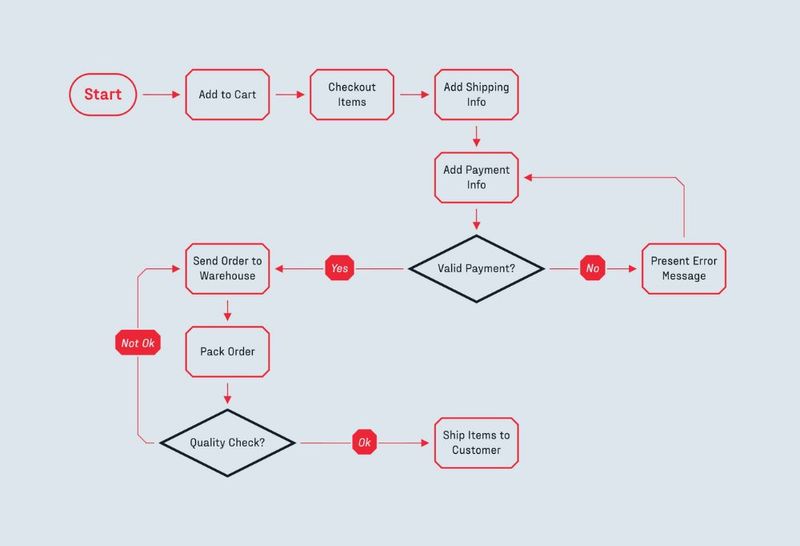 Flowchart – Demo applications & examples