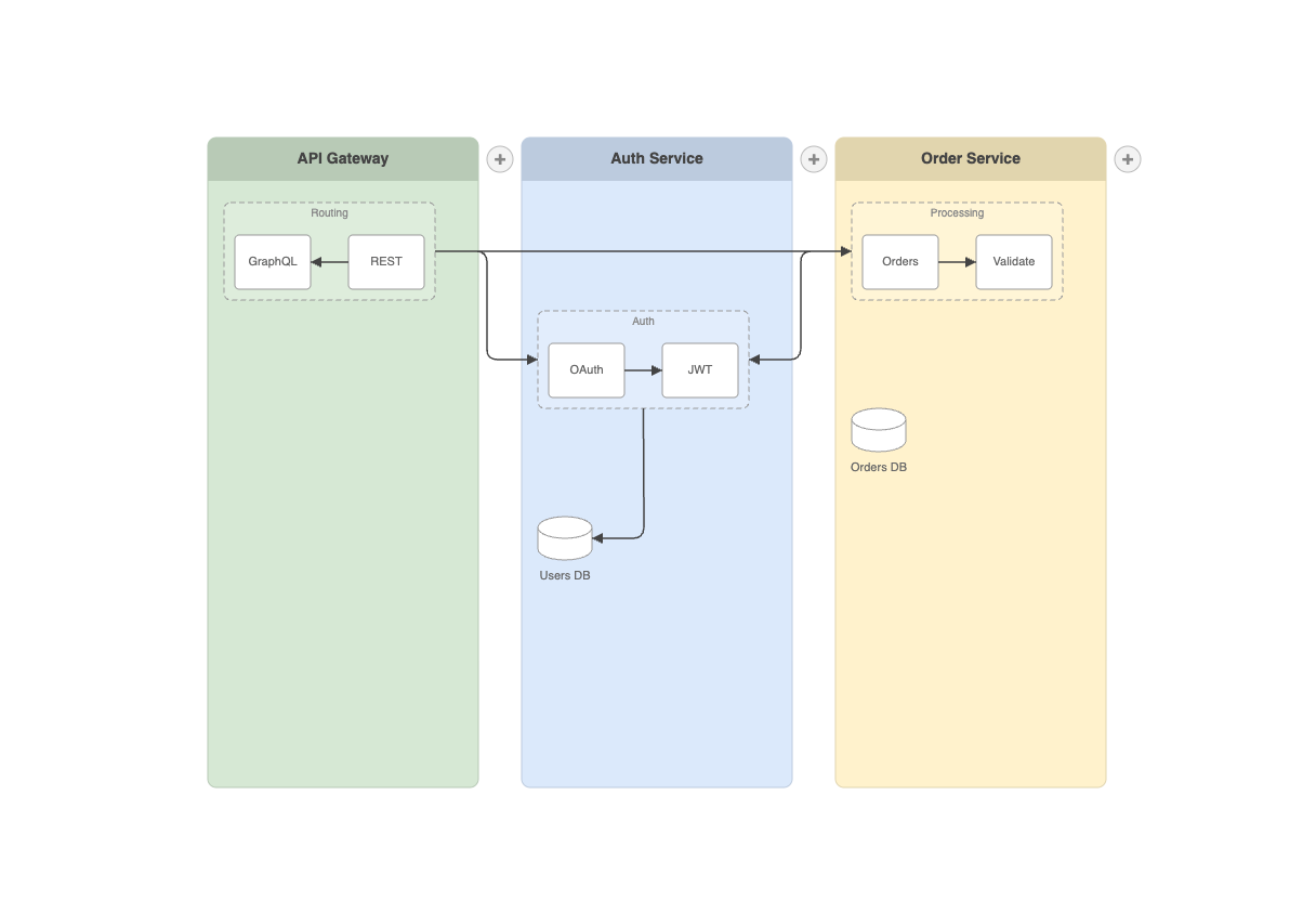 Microservices Architecture