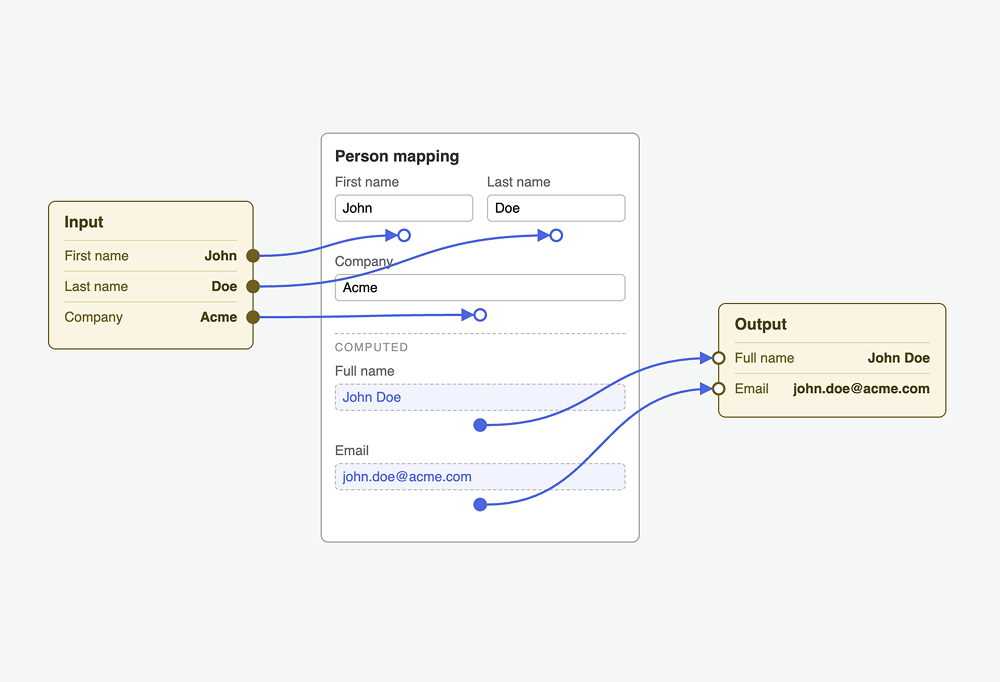 HTML Form Ports