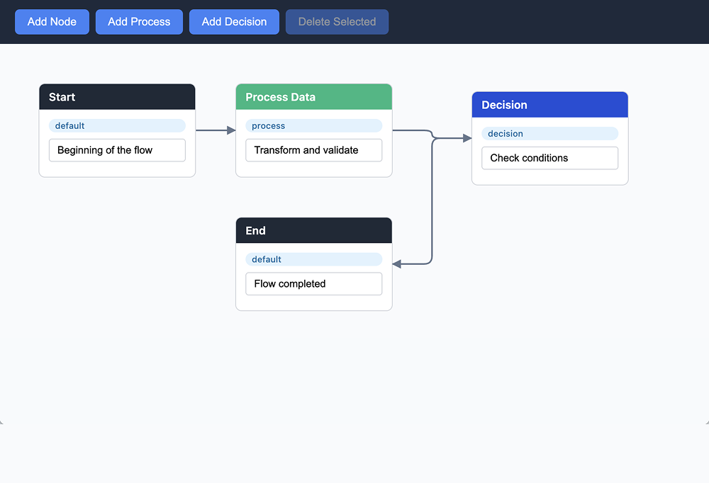 HTML Form Ports