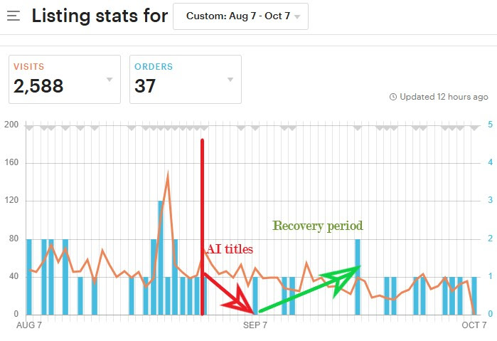Etsy AI Titles can hurt your listings