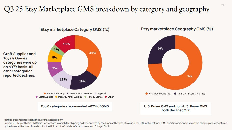 Etsy Categories breakdown - Q3 2025