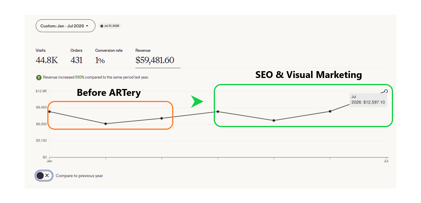 Monthly revenue chart showing growth from $7,425 to $12,597 over four months