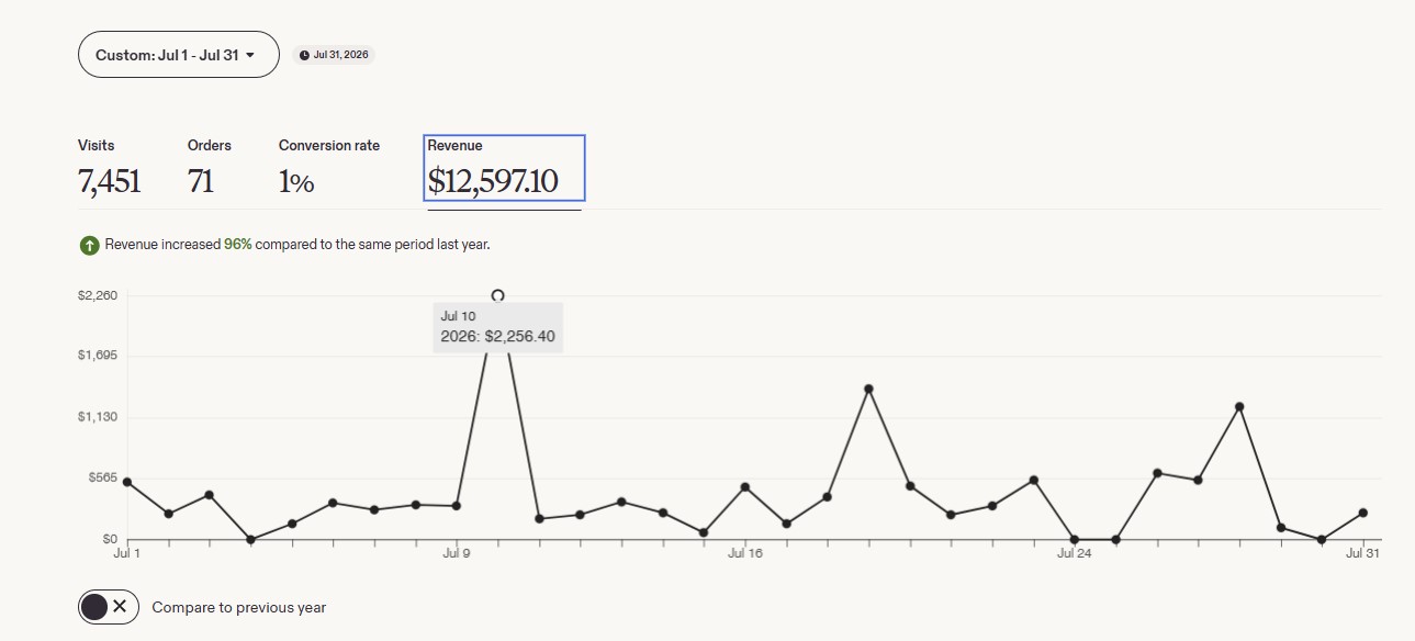 Etsy dashboard showing a record single-day revenue of $2,256