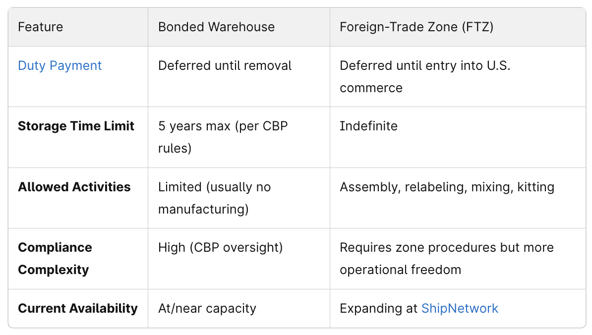 Comparison chart on FTZ advantage vs. Bonded warehouses