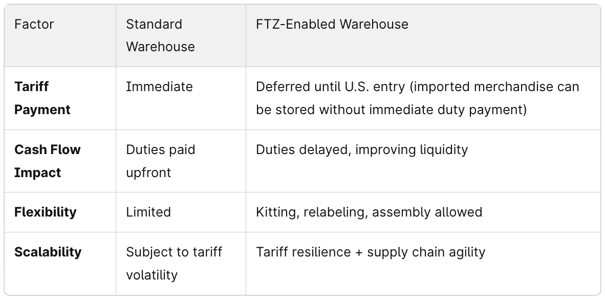Comparison chart on Standard Warehousing vs FTZ-Enabled Warehousing