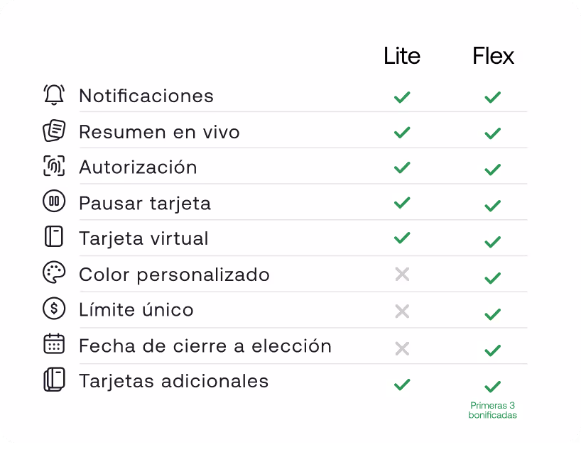 Notificaciones: Lite si, Flex si
Resumen en vivo: Lite si, Flex si
Autorización: Lite si, Flex si
Pausar tarjeta: Lite si, Flex si
Tarjeta virtual: Lite si, Flex si
Color personalizado: Lite no, Flex si
Límite único: Lite no, Flex si
Fecha de cierre: Lite no, Flex si
Tarjetas adicionales: Lite si, Flex si (Primeras 3 bonificadas)
