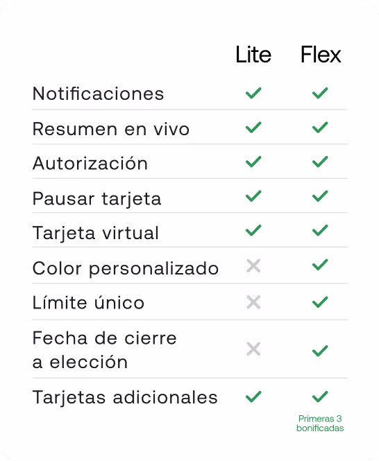 Notificaciones: Lite si, Flex si
Resumen en vivo: Lite si, Flex si
Autorización: Lite si, Flex si
Pausar tarjeta: Lite si, Flex si
Tarjeta virtual: Lite si, Flex si
Color personalizado: Lite no, Flex si
Límite único: Lite no, Flex si
Fecha de cierre: Lite no, Flex si
Tarjetas adicionales: Lite si, Flex si (Primeras 3 bonificadas)
