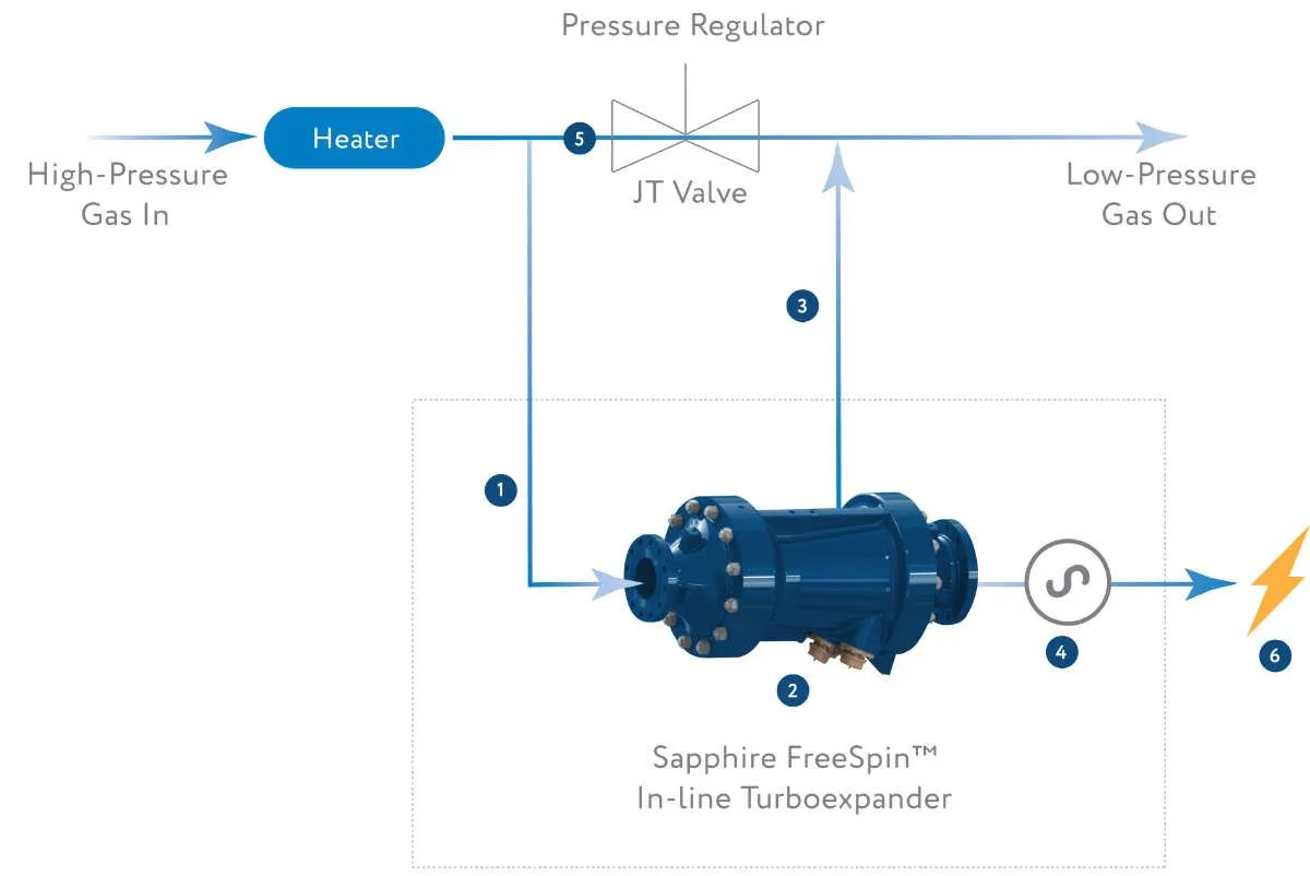 natural gas turboexpanders