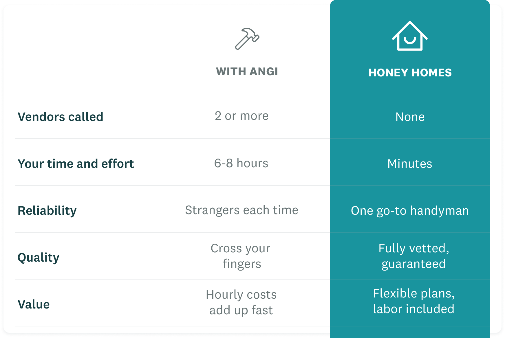 Chart comparing Honey Homes vs. Angi