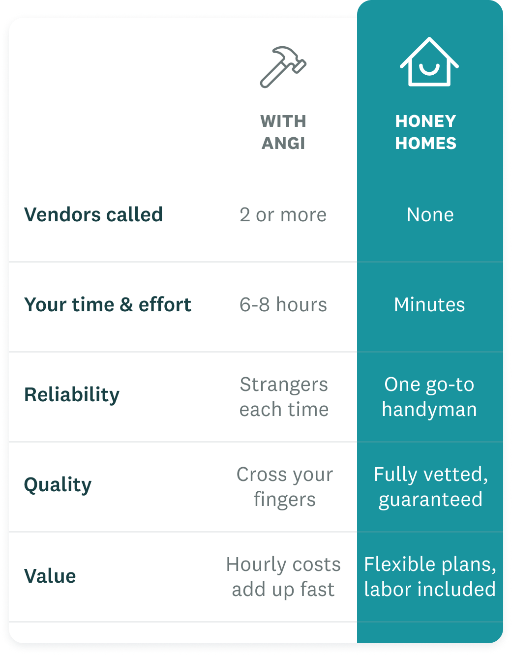 Chart comparing Honey Homes vs. Angi
