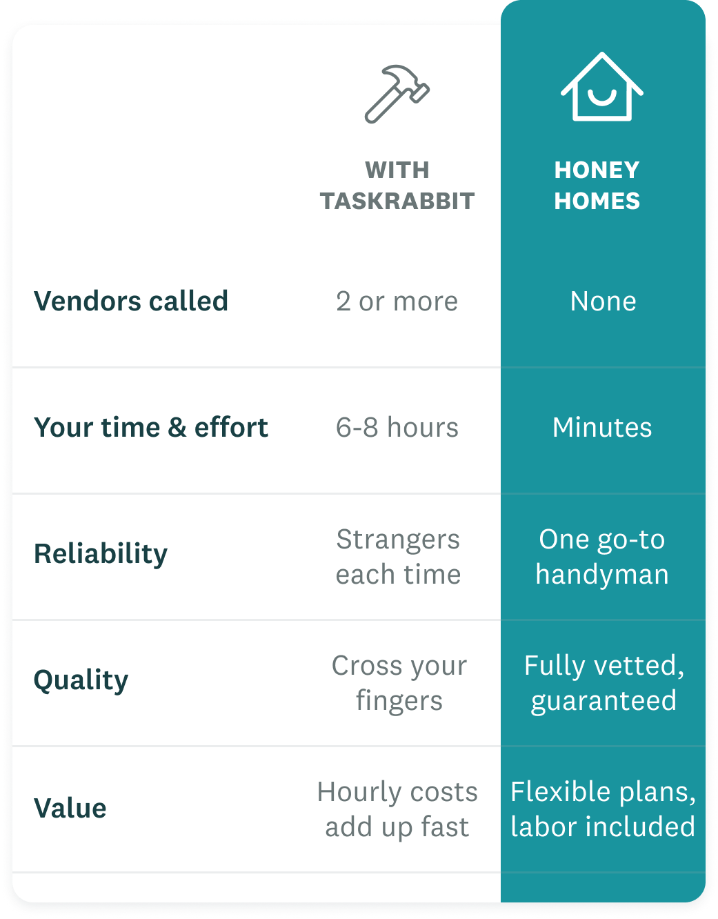 Chart comparing Honey Homes vs. Angi