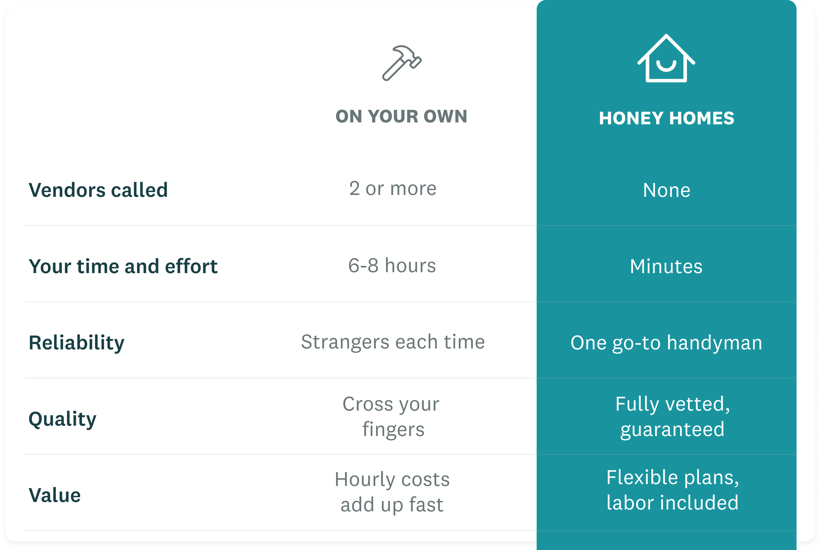 Chart comparing Honey Homes vs. Angi