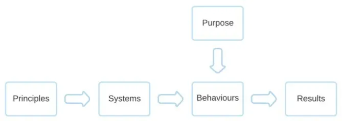 The Shingo approach to creating results