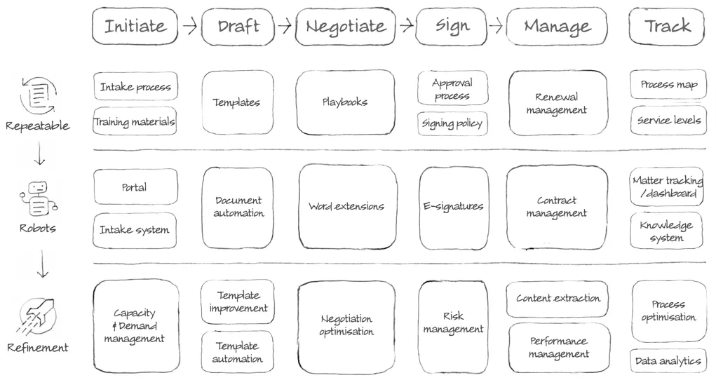 A map for improving contracting
