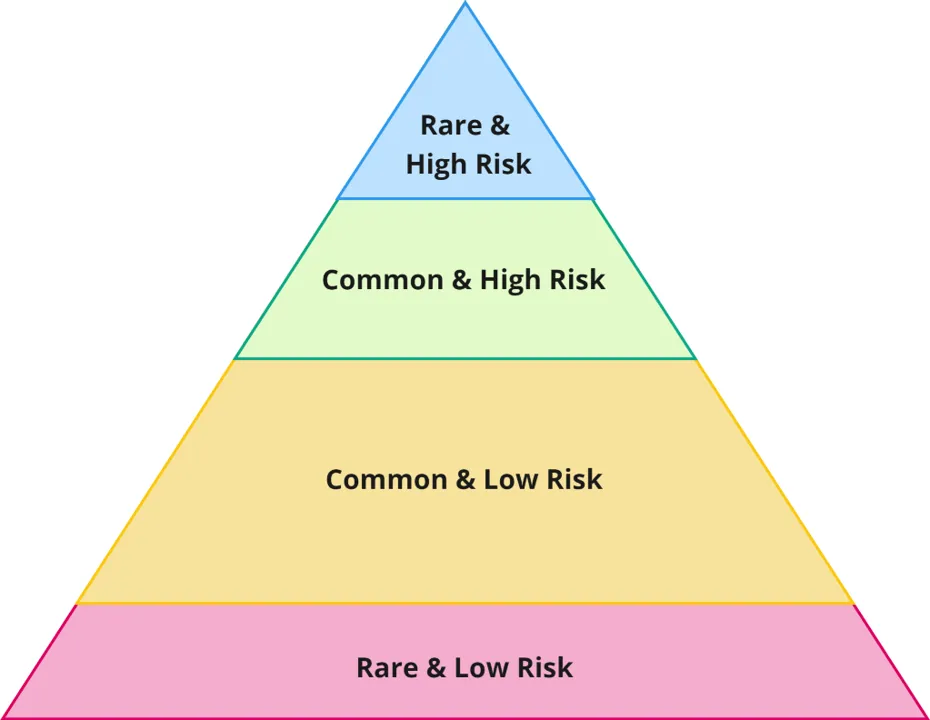 Split of contracting details by rare and high risk, common and high risk, common and low risk and rare and low risk