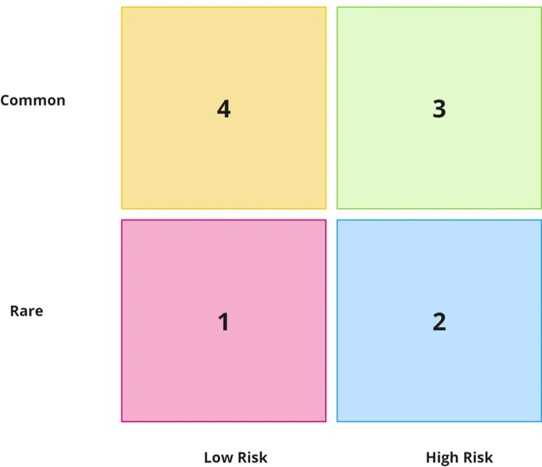 Diagram showing optimal contract resourcing categories