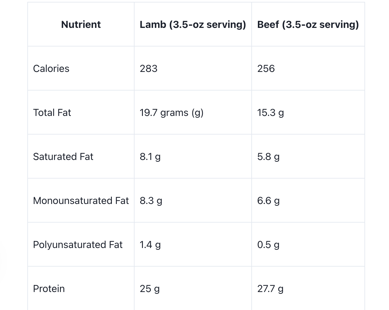 Lamb vs beef: Nutritional differences