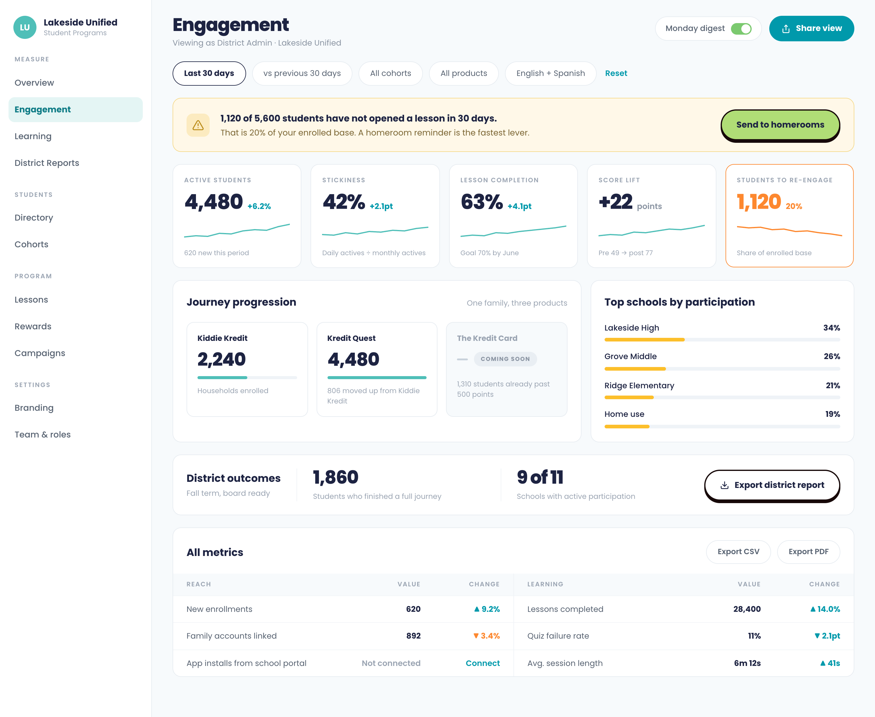 The Kredit Quest dashboard as a district administrator sees it