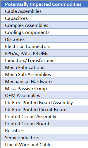 affected sites and commodities