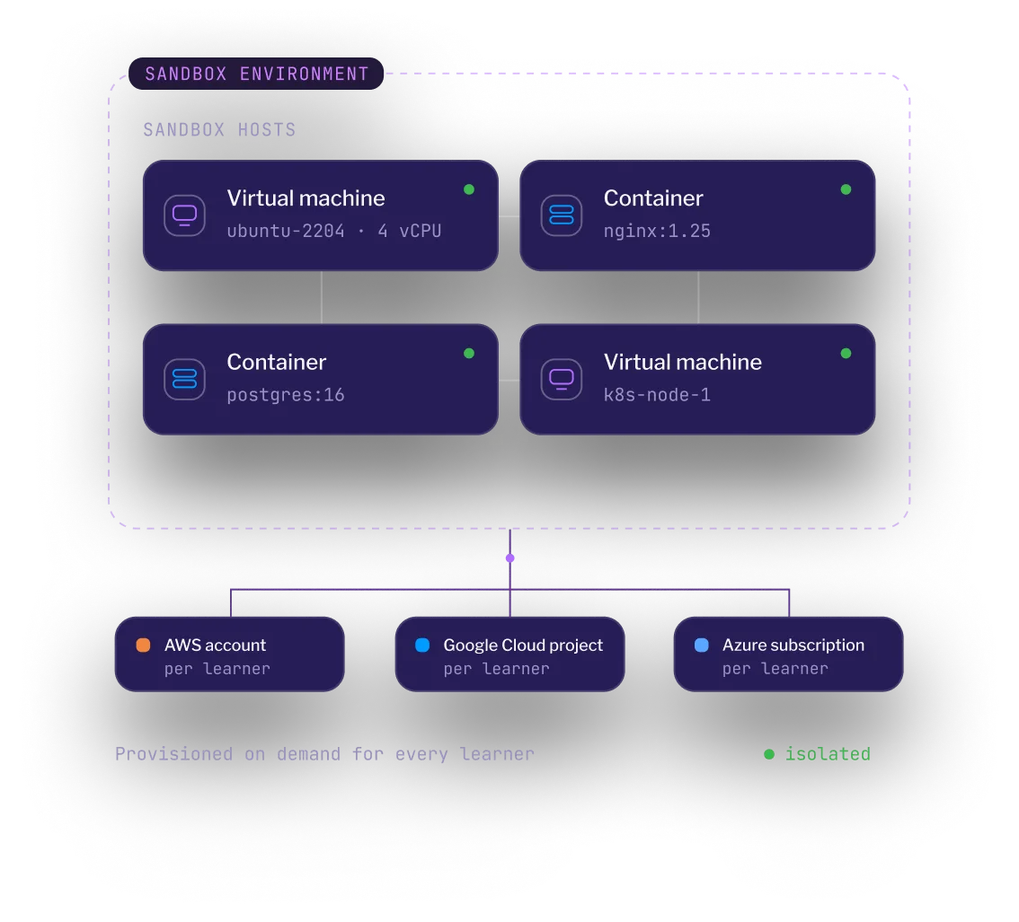 Diagram of a sandboxed lab environment with virtual machines and containers provisioned on demand across AWS, Google Cloud, and Azure accounts
