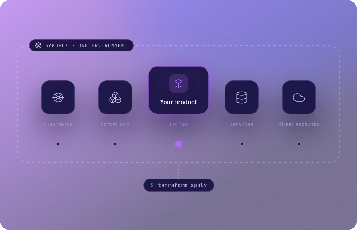 Screenshot of a sandbox environment with a Kubernetes cluster and connected cloud accounts