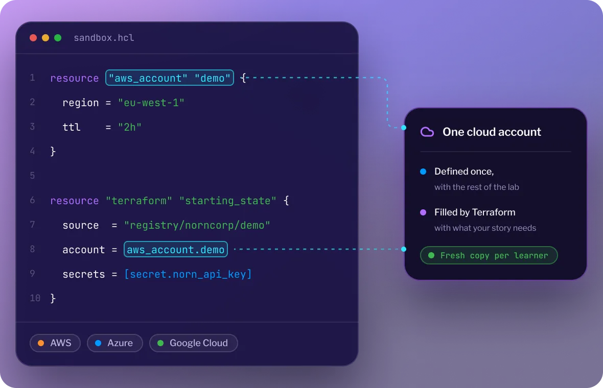 Screenshot of a pre-configured cloud account with resources ready for a lab
