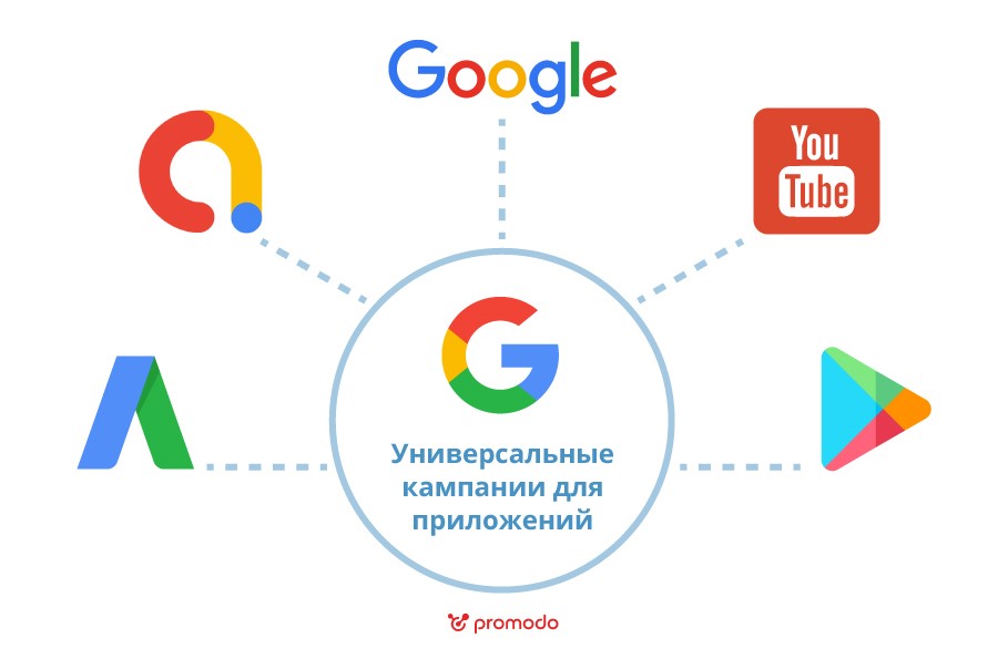 плейсменты для рекламы мобильного приложения в гугл эдс