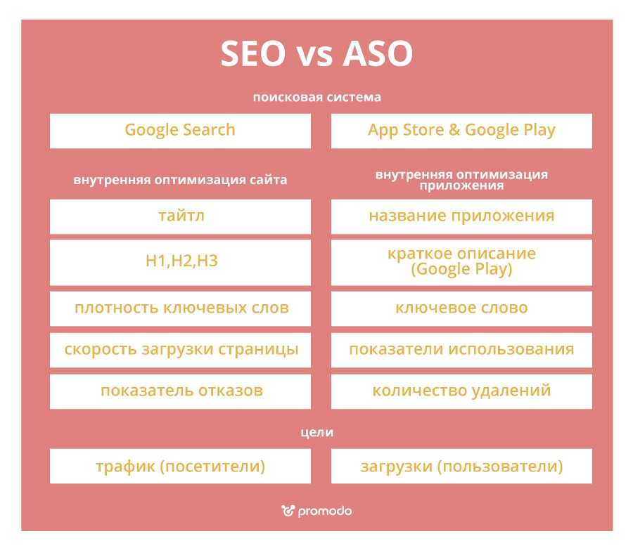 чем отличается аsо оптимизация от seo