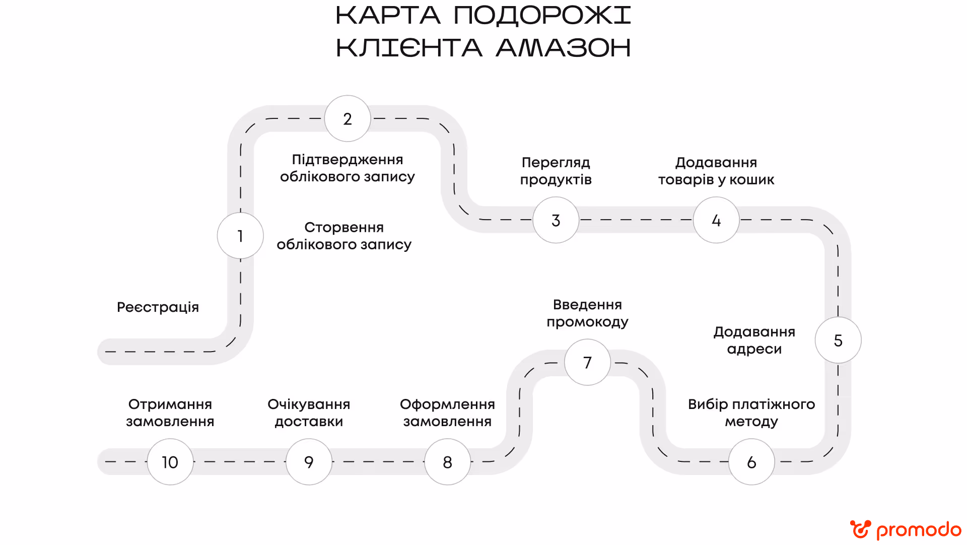 Карта подорожі клієнта