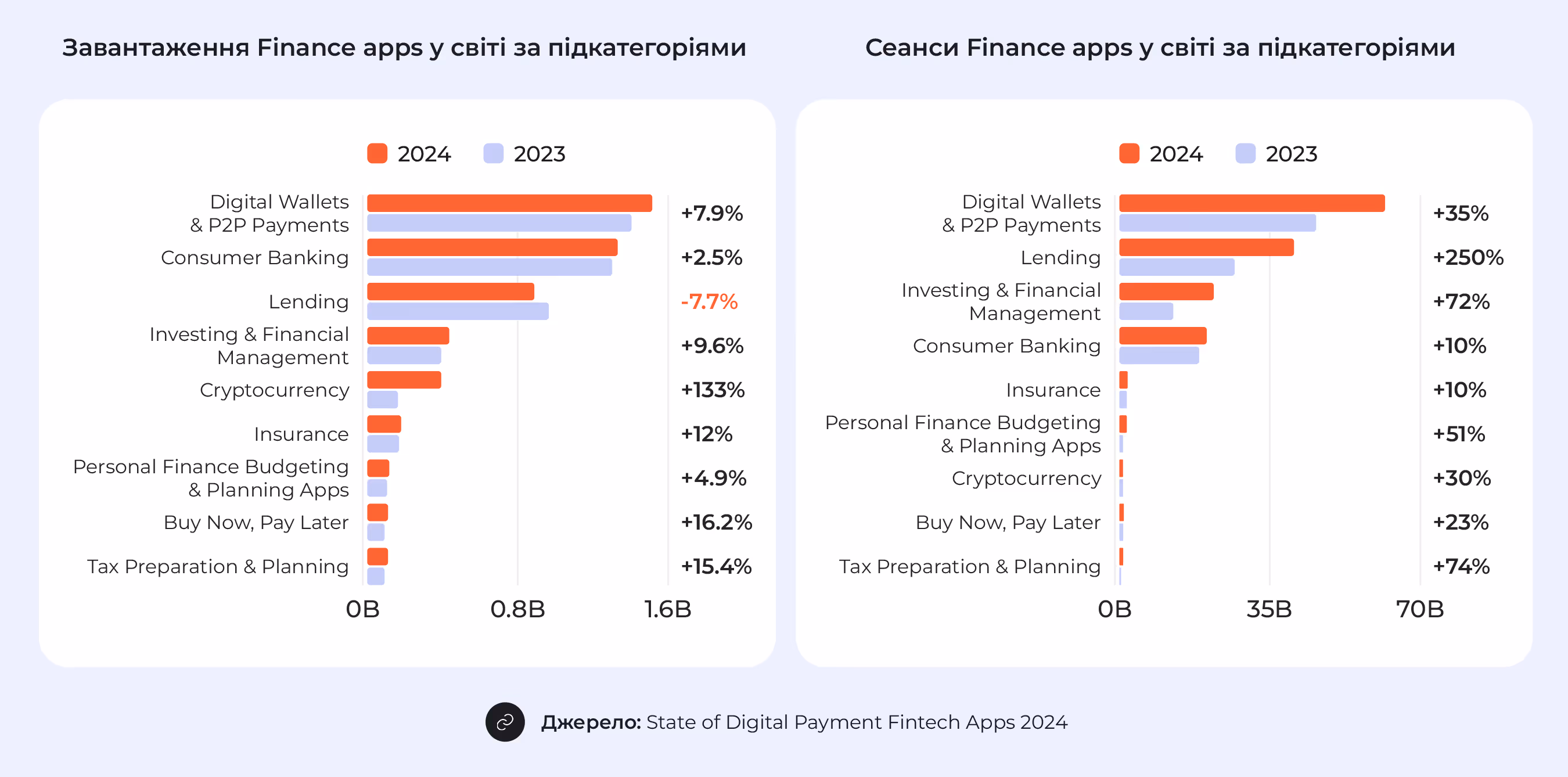 Кількість завантажень фінансових застосунків по підкатегоріям