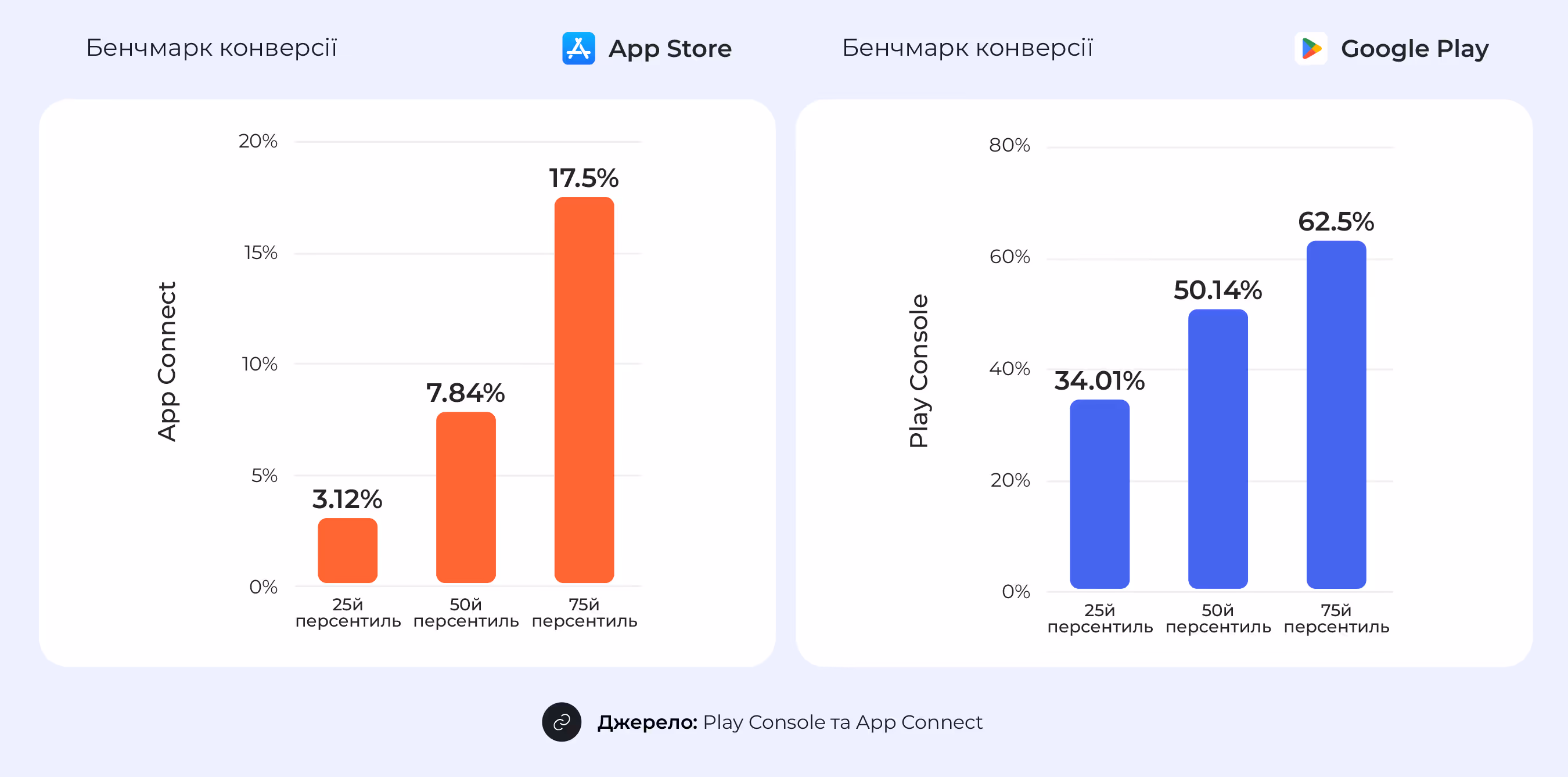 ASO-бенчмарки відсотка конверсії