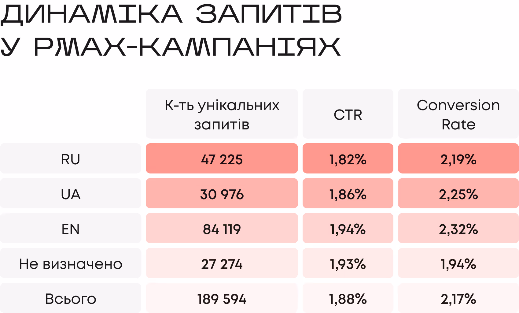 Динаміка запитів у PMax-кампаніях вцілому