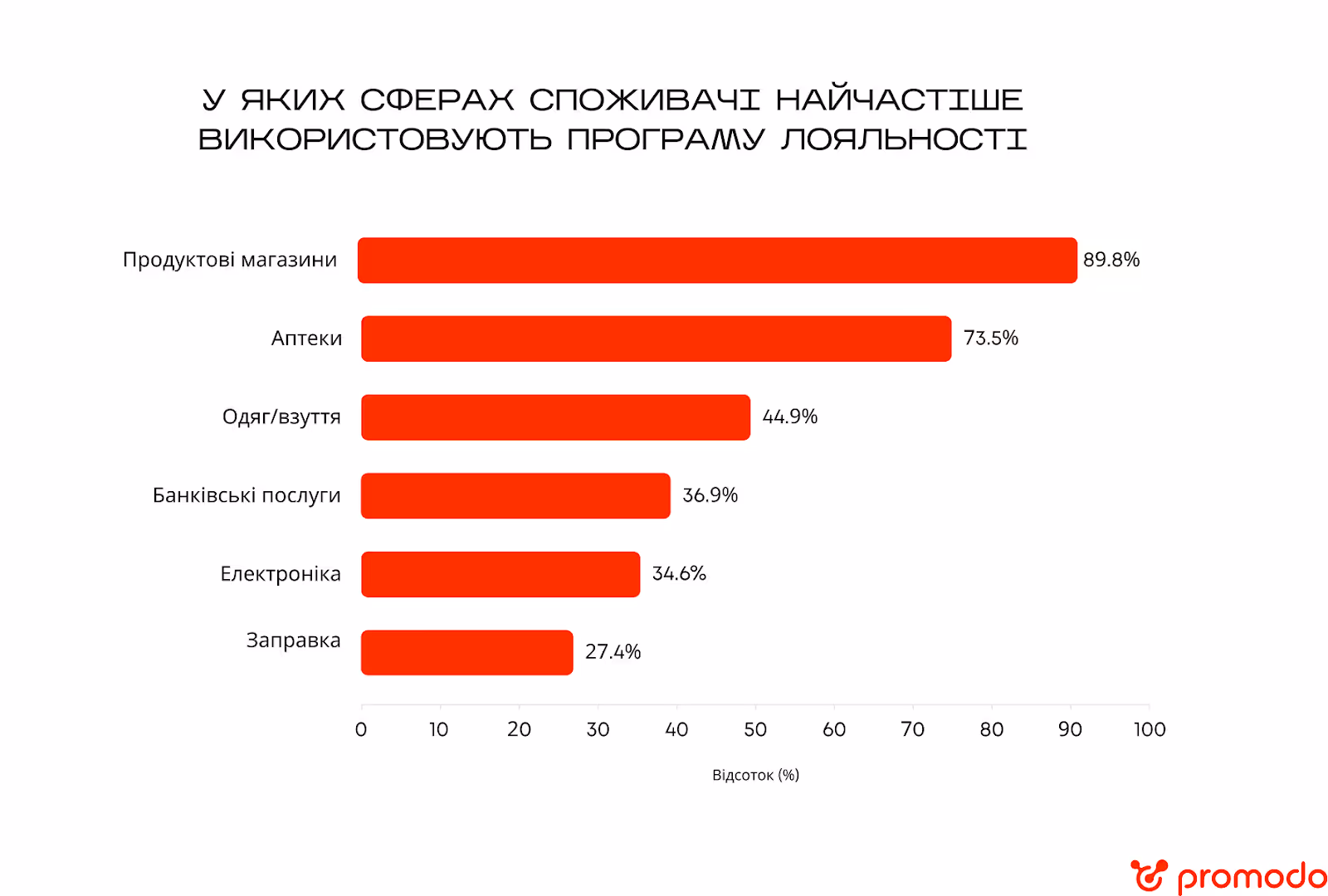 сфери, в яких використовують програми лояльності