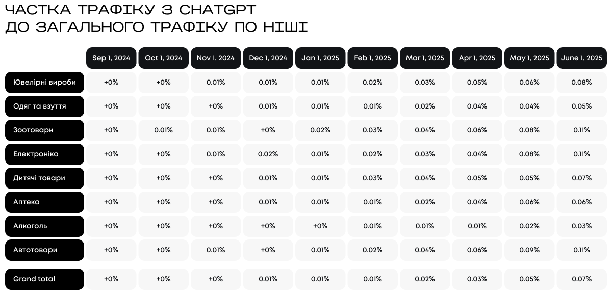 Частка трафіку з ChatGPT до загального трафіку по нішах в українському eCommerce