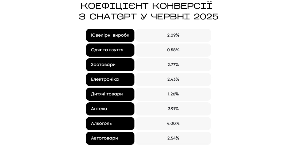 Коефіцієнт конверсії з ChatGPT у різних категоріях українського eCommerce у червні 2025